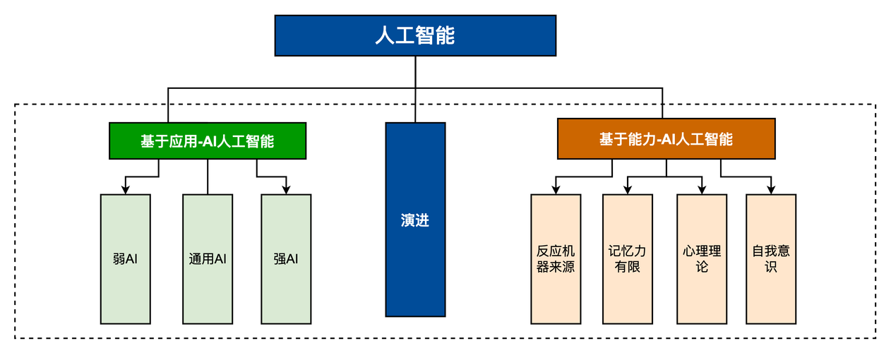 「入门到精通系列教程」零基础带你掌握人工智能
